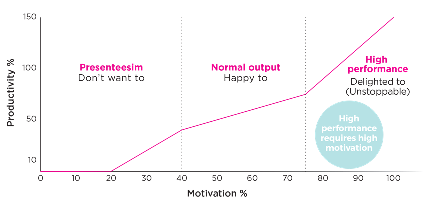 motivation vs productivity graph
